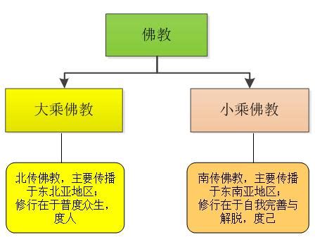 佛教分類